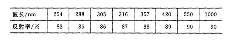 鋁不同波長(zhǎng)反射系數(shù)