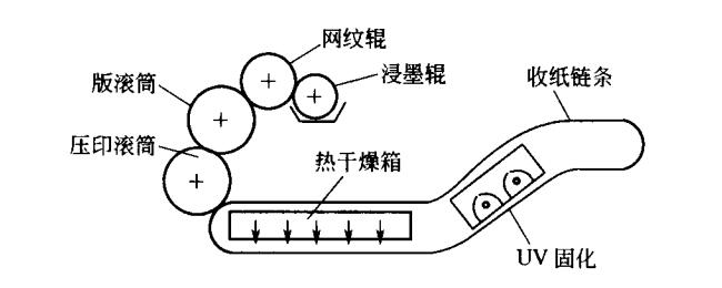 單張紙柔印機(jī)結(jié)構(gòu)原理